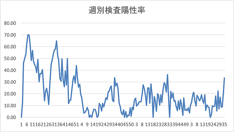 週別検査陽性率