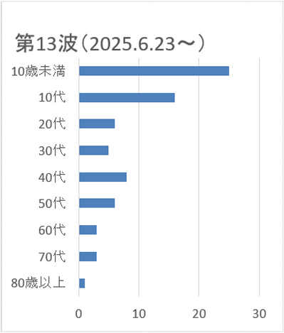 新型コロナウイルス感染症>第13波