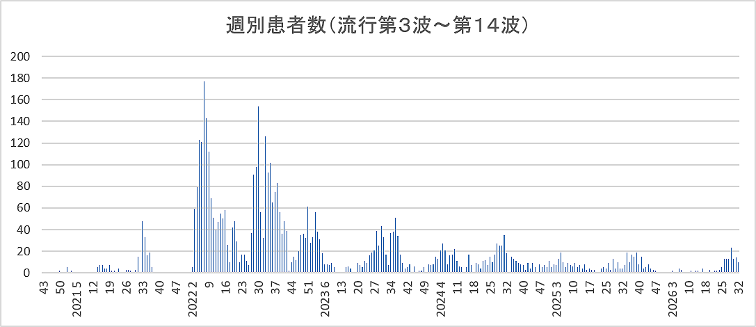 週別検査数