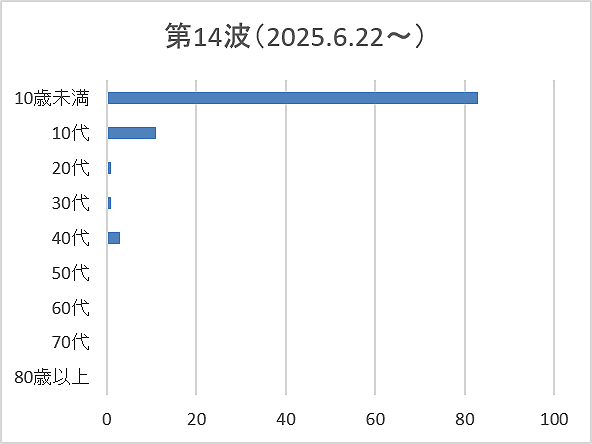 新型コロナウイルス感染症>第14波
