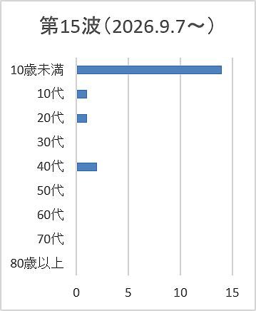 新型コロナウイルス感染症>第15波